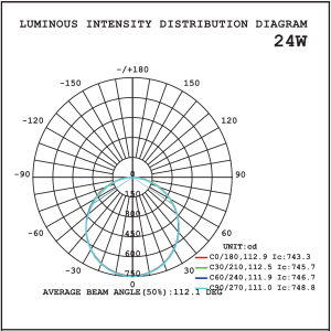 نمودار توزیع شدت نور (کاندلا –A cd) | چراغ LED سیلندری 9 وات | مدل TL | نمانور