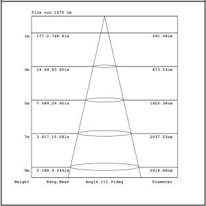 نمودار توزیع شدت روشنایی (لوکس - lux) در فواصل مختلف از منبع نوری چراغ LED سیلندری 9 وات | مدل TL | نمانور